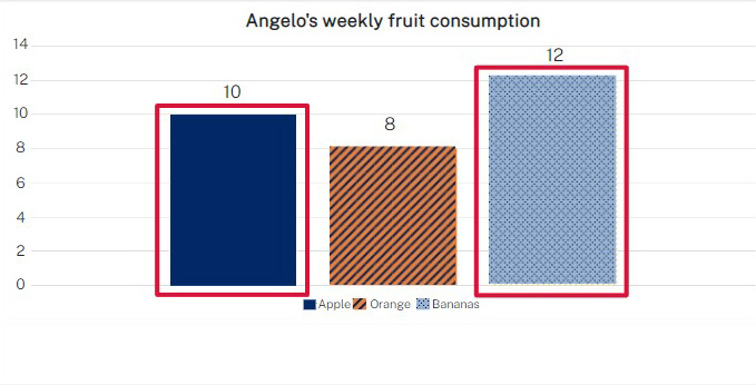 Example of a bar chart using contrasting colours for each bar