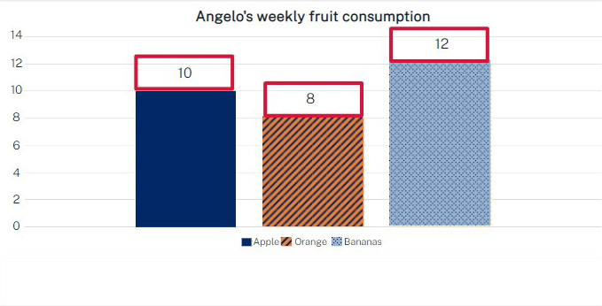 Example of a bar chart that has a number labelled above each bar