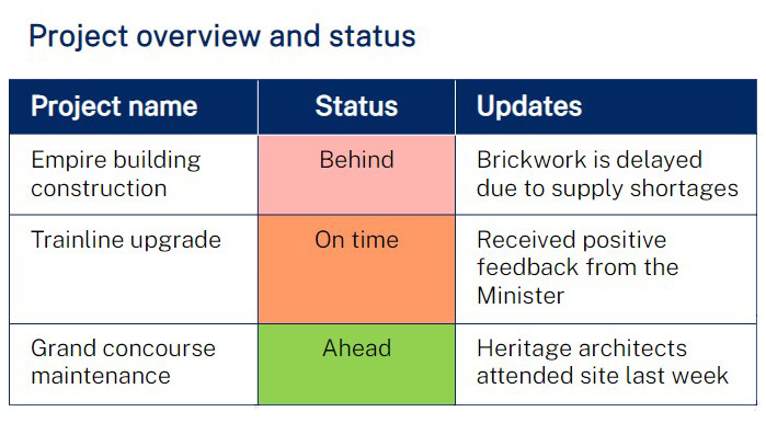 Example of a table. The table is about current construction projects and their status.