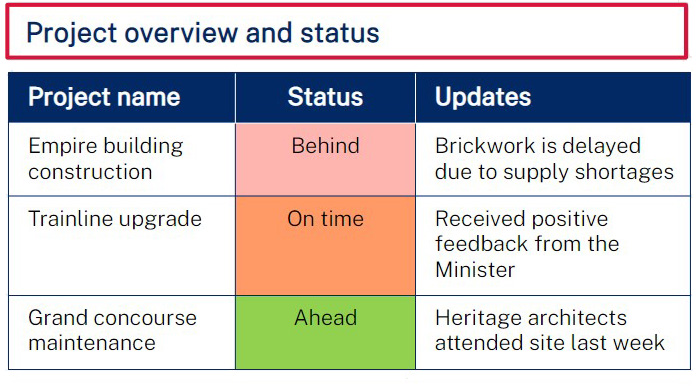 Example of a table that has a defined heading - project overview and status